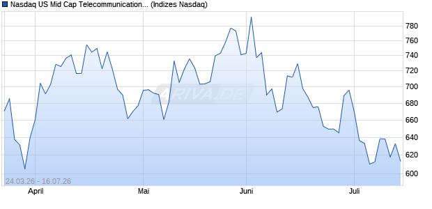 Nasdaq US Mid Cap Telecommunications JPY NTR I. Chart