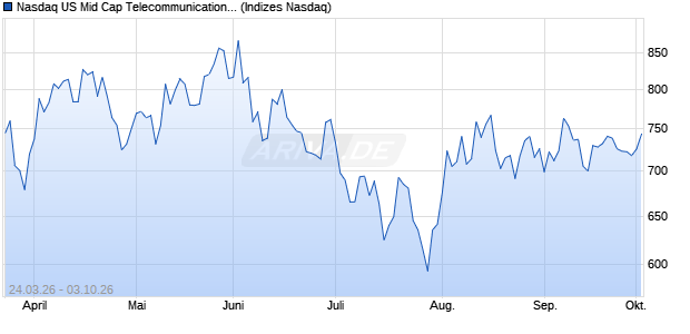 Nasdaq US Mid Cap Telecommunications GBP NTR . Chart
