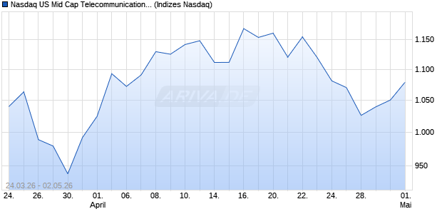 Nasdaq US Mid Cap Telecommunications JPY Index . Chart