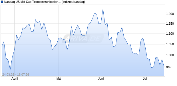 Nasdaq US Mid Cap Telecommunications JPY Index . Chart