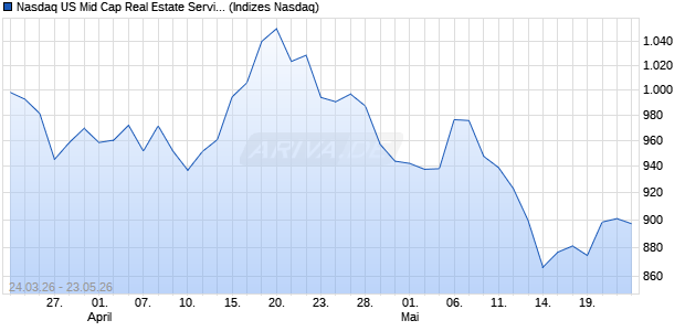 Nasdaq US Mid Cap Real Estate Services NTR Index . Chart