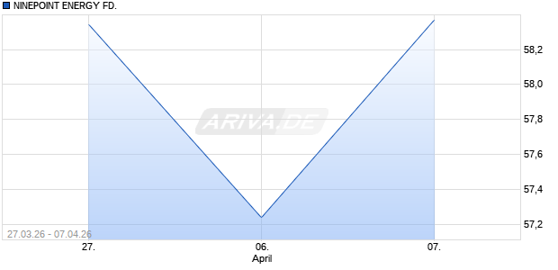 NINEPOINT ENERGY FD. Aktie Chart