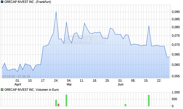 ORECAP INVEST Aktie Chart