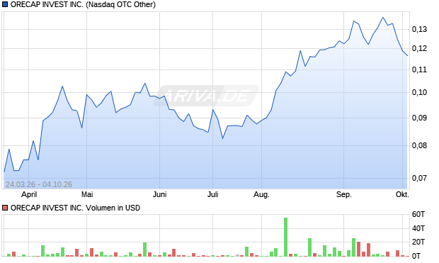 ORECAP INVEST Aktie Chart