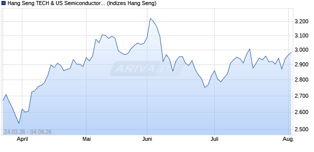 Hang Seng TECH & US Semiconductors Index Chart