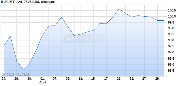 SG EFF. AAL 07.26 R3NK Aktie Chart