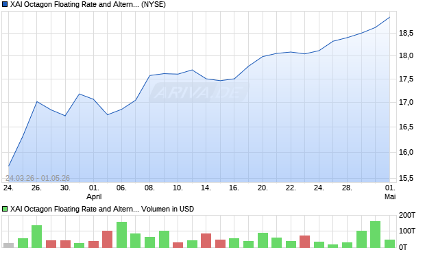 XAI Octagon Floating Rate and Alternative Aktie Chart