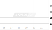 Tradr 2X Long Hl Daily ETF Chart
