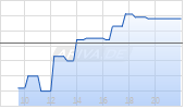 Open End Turbo Call Optionsschein auf Heidelberg Materials [UBS AG (London)] Chart