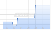 Open End Turbo Call Optionsschein auf Heidelberg Materials [UBS AG (London)] Chart