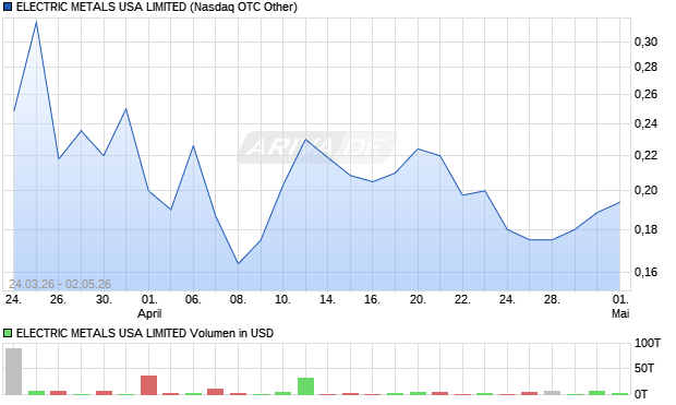 ELECTRIC METALS USA LIMITED Aktie Chart