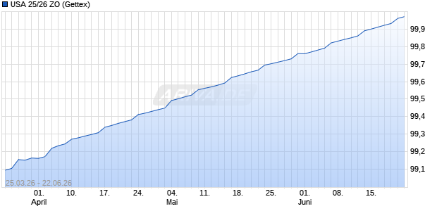 USA 25/26 ZO Sonstige Chart