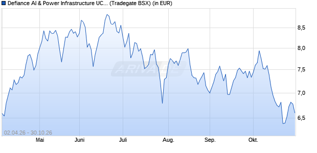 Performance des Defiance AI & Power Infrastructure UCITS ETF Acc (WKN A423YD, ISIN IE000WUTBLT5)