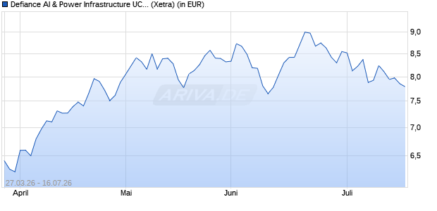 Performance des Defiance AI & Power Infrastructure UCITS ETF Acc (WKN A423YD, ISIN IE000WUTBLT5)