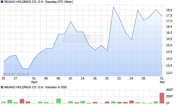 RIGAKU HOLDINGS CO. Aktie Chart