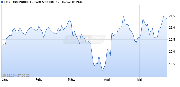 Performance des First Trust Europe Growth Strength UCITS ETF A EUR (ISIN IE0009F7UB30)