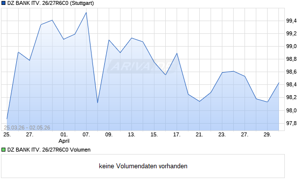 DZ BANK ITV. 26/27R6C0 Aktie Chart