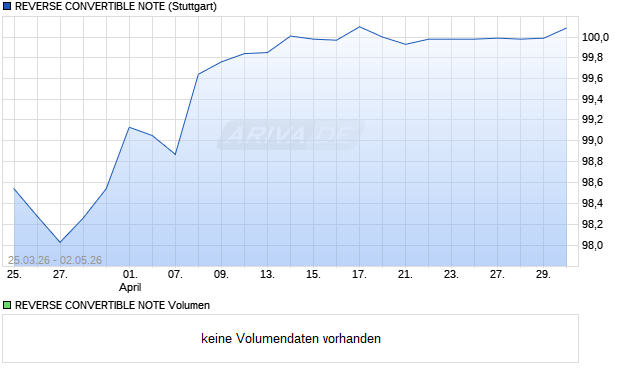 REVERSE CONVERTIBLE NOTE Aktie Chart