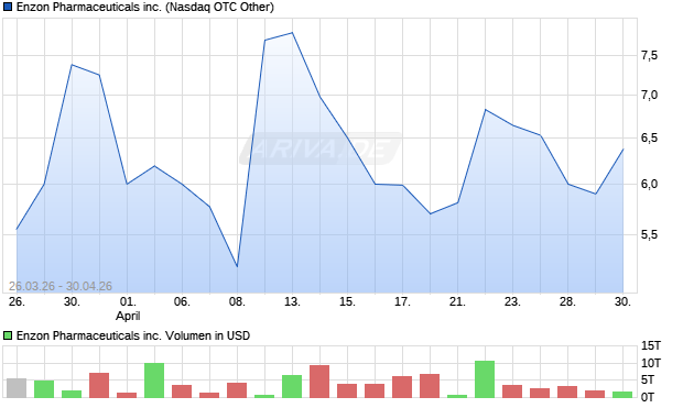 Enzon Pharmaceuticals Aktie Chart