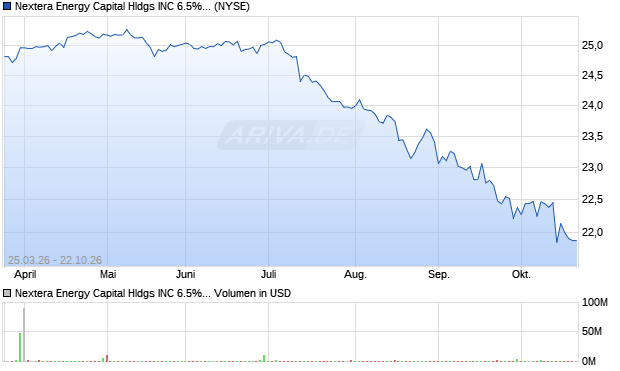 Nextera Energy Capital Hldgs Aktie Chart