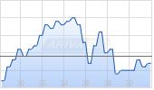 Call auf SAP [DZ BANK AG] Chart
