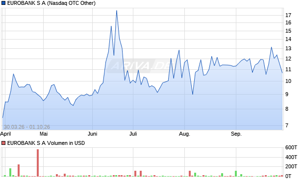 EUROBANK S A Aktie Chart