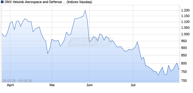OMX Helsinki Aerospace and Defense PI [Index] Chart