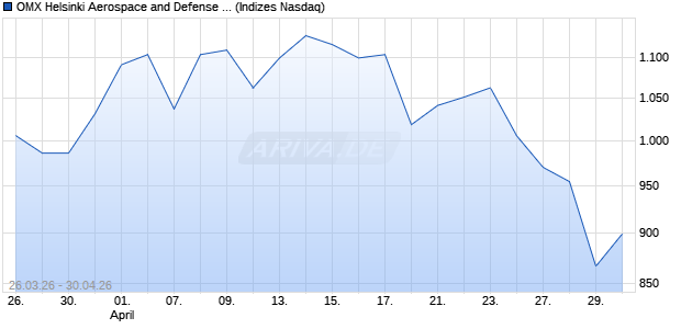 OMX Helsinki Aerospace and Defense GI [Index] Chart