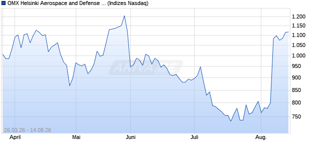 OMX Helsinki Aerospace and Defense GI [Index] Chart