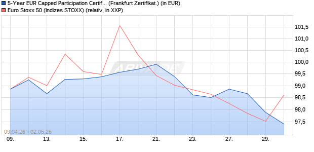 5-Year EUR Capped Participation Certificate auf EUR. (WKN: GV8RSG) Chart
