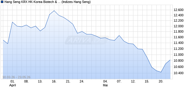 Hang Seng KRX HK-Korea Biotech & Healthcare Index Chart