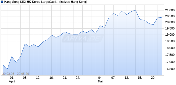 Hang Seng KRX HK-Korea LargeCap Index Chart