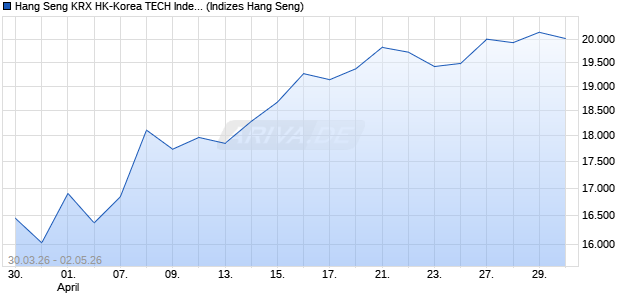 Hang Seng KRX HK-Korea TECH Index Chart