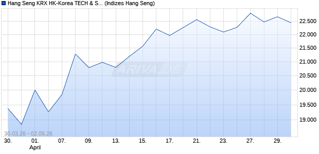 Hang Seng KRX HK-Korea TECH & Semiconductors I. Chart