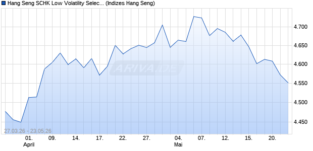 Hang Seng SCHK Low Volatility Select Index Chart