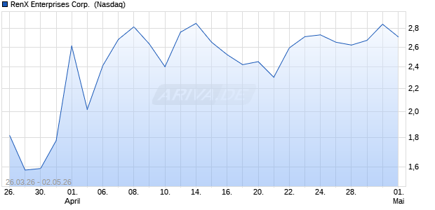 RenX Enterprises Aktie Chart