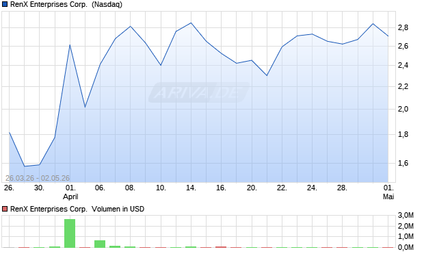 RenX Enterprises Aktie Chart