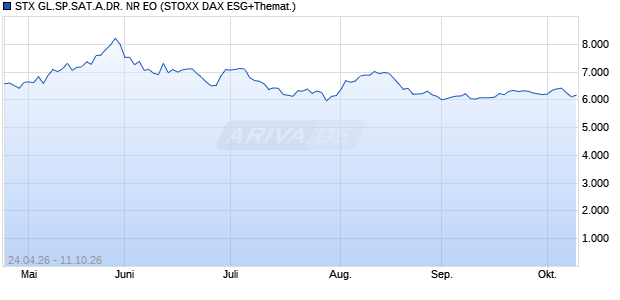 STX GL.SP.SAT.A.DR. NR EO Chart