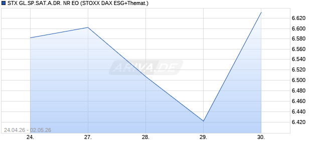STX GL.SP.SAT.A.DR. NR EO Chart