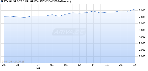 STX GL.SP.SAT.A.DR. GR EO Chart