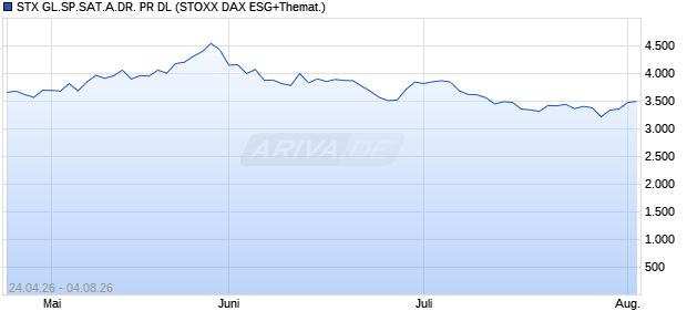 STX GL.SP.SAT.A.DR. PR DL Chart