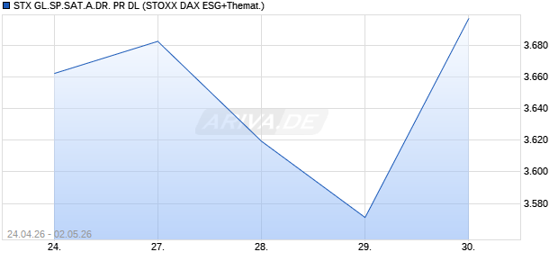STX GL.SP.SAT.A.DR. PR DL Chart
