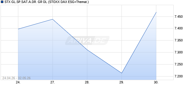 STX GL.SP.SAT.A.DR. GR DL Chart
