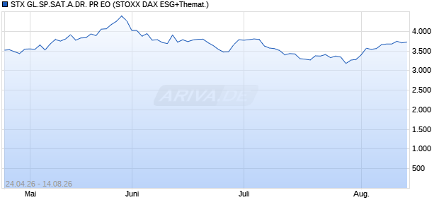 STX GL.SP.SAT.A.DR. PR EO Chart