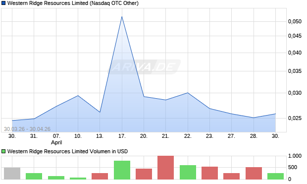 Western Ridge Resources Limited Aktie Chart