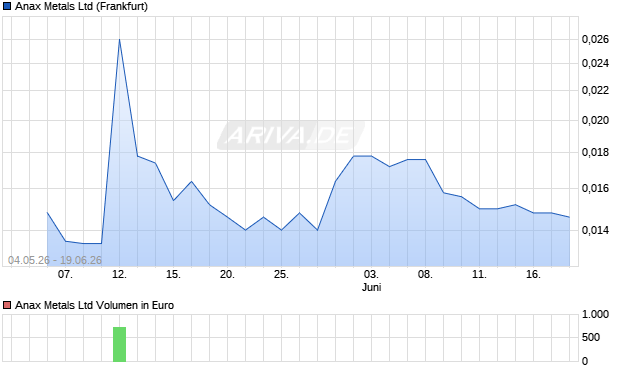 Anax Metals Aktie Chart
