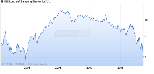 MINI Long auf Samsung Electronics Vz GDR [ABN AMRO] Chart