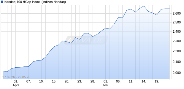 Nasdaq-100 HiCap Index [Index] Chart