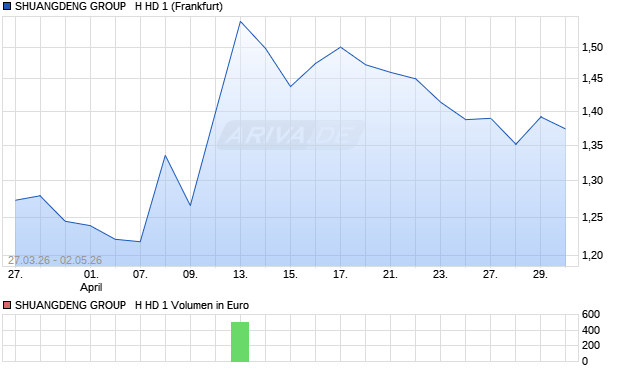 SHUANGDENG GROUP   H HD 1 Aktie Chart