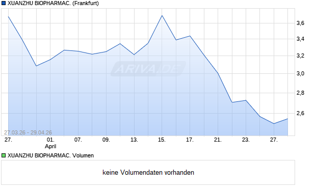 XUANZHU BIOPHARMAC. Aktie Chart